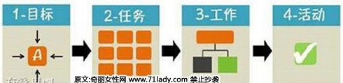 8.学会分解任务,把大任务分解成一个个小的模块进行解决,不繁琐而且有序的完成。