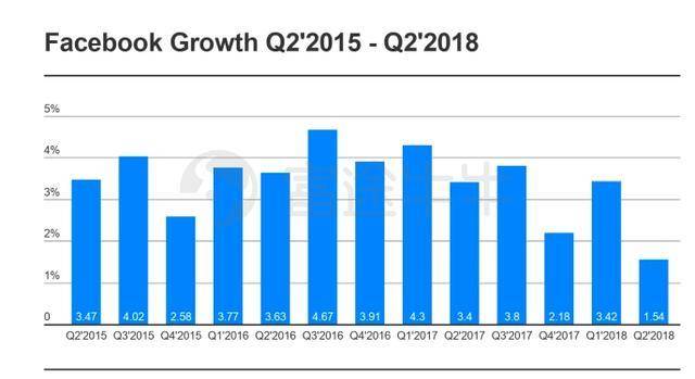 FB市值蒸发千亿 脸书股价开盘暴跌19%|