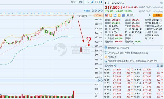 FB市值蒸发千亿 脸书股价开盘暴跌19%|
